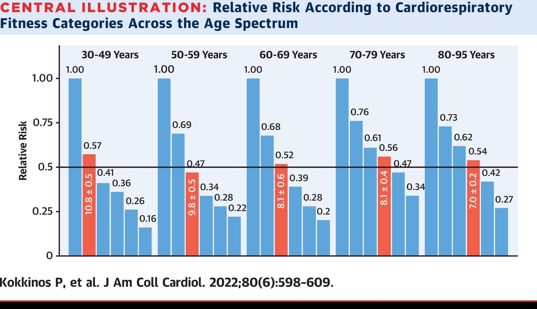 Why Your Aerobic Fitness - VO2 MAX - May Be Your Best Bet for a Longer Life