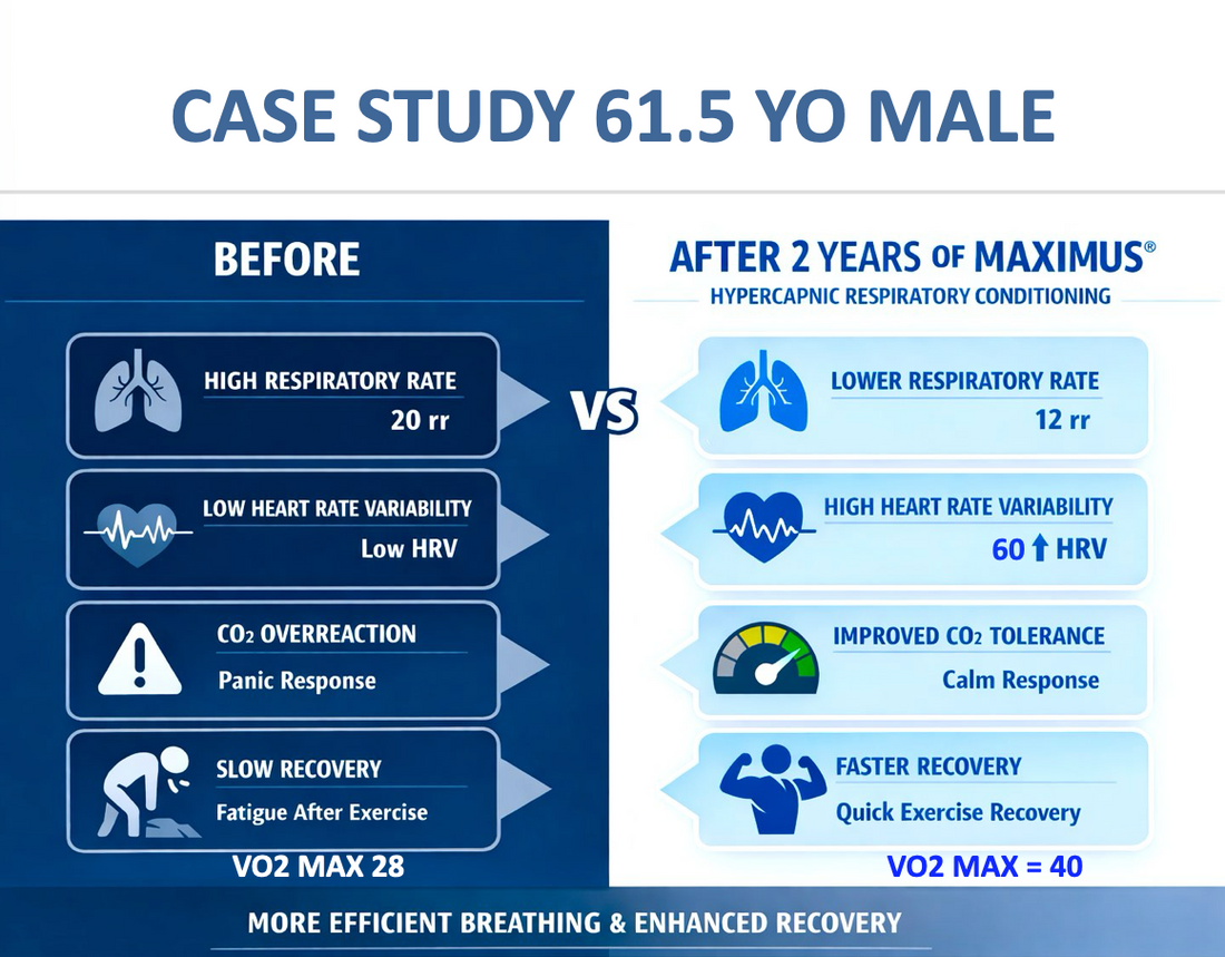How does MAXIMUS reduce anxiety and improve sleep?